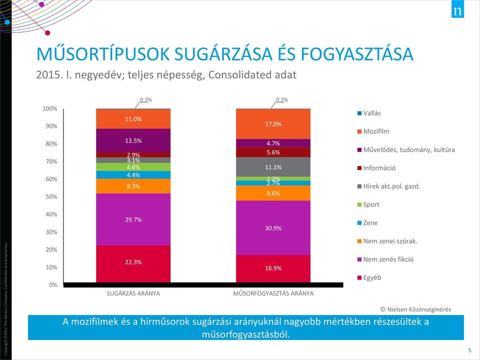 7% 22.3% SUGÁRZÁS ARÁNYA 0.2% 17.0% 4.7% 5.6% 11.1% 2.2% 2.7% 8.6% 30.9% 16.