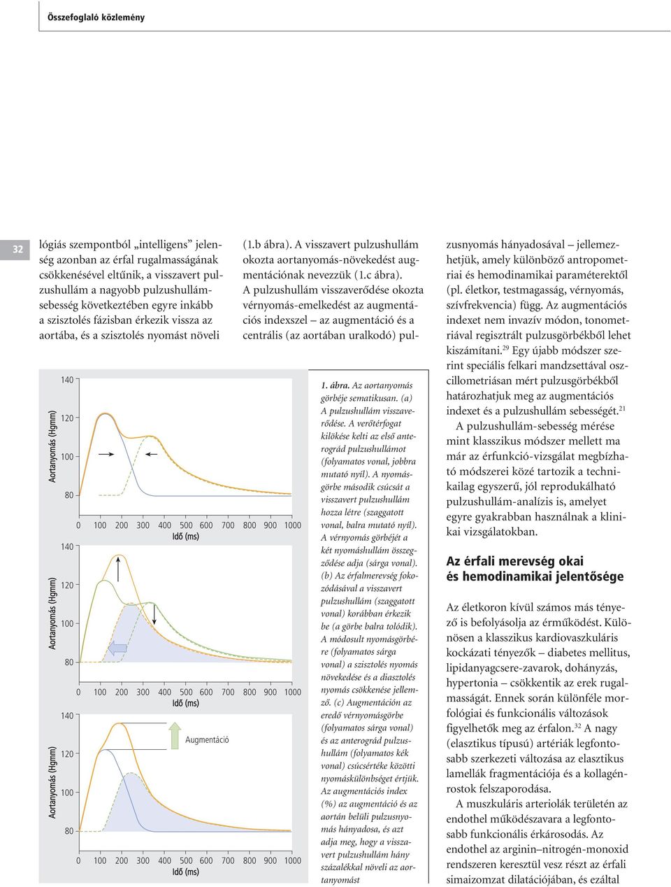 0 Idô (ms) Augmentáció 0 200 300 400 500 600 700 0 900 0 Idô (ms) 1. ábra. Az aortanyomás görbéje sematikusan. (a) A pulzushullám visszaverôdése.