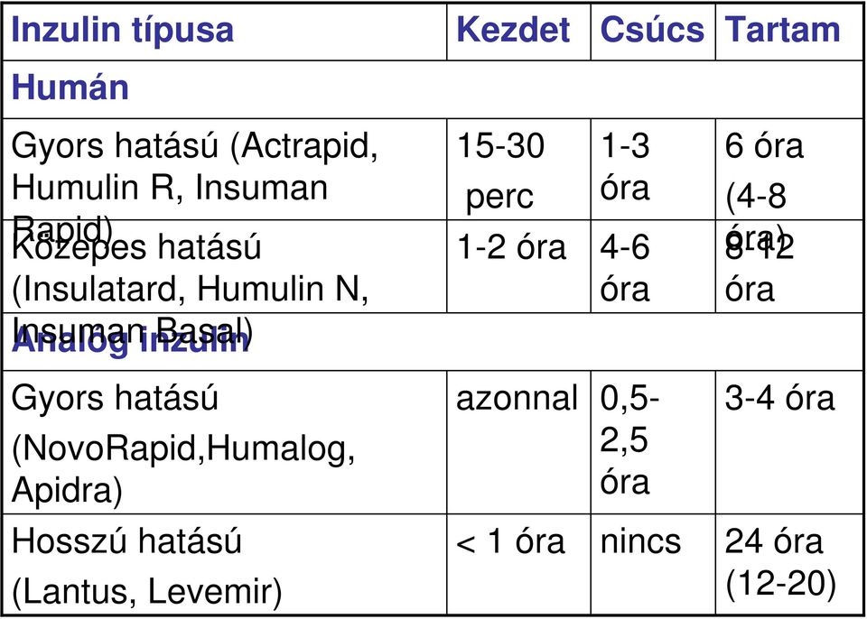 1-2 óra 1-3 óra 4-6 óra 6 óra (4-8 8-12 óra) óra Gyors hatású (NovoRapid,Humalog,