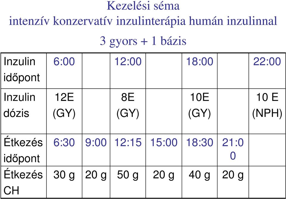 12E 8E 10E 10 E dózis (GY) (GY) (GY) (NPH) Étkezés időpont 6:30