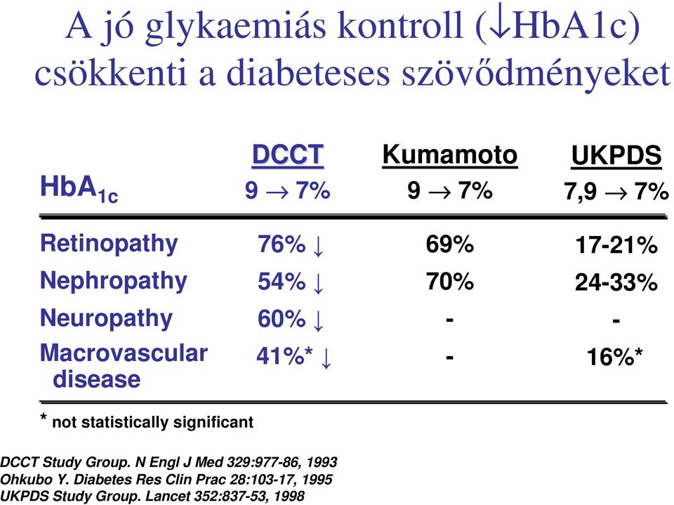 Macrovascular disease 41%* - 16%* * not statistically significant DCCT Study Group.