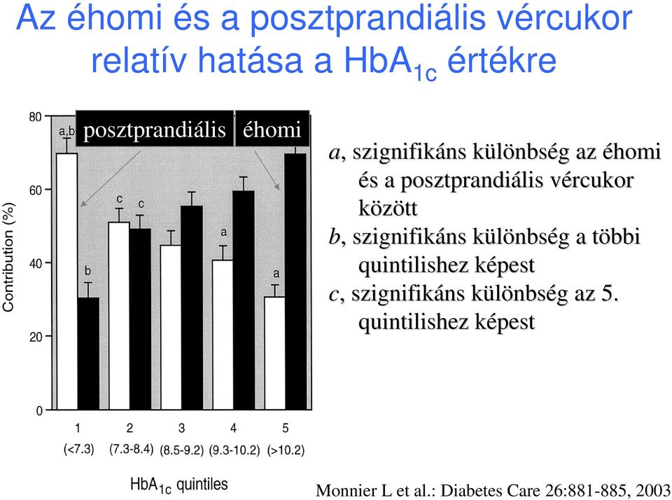 b,, szigs zignifikánsns különbség a többi t quintilishez képest c,, szigs zignifikánsns