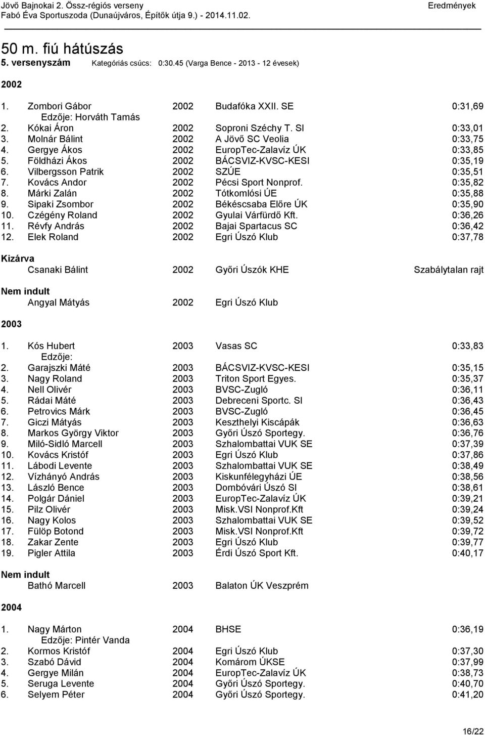 Kovács Andor Pécsi Sport Nonprof. 0:35,82 8. Márki Zalán Tótkomlósi ÚE 0:35,88 9. Sipaki Zsombor Békéscsaba Előre ÚK 0:35,90 10. Czégény Roland Gyulai Várfürdő Kft. 0:36,26 11.