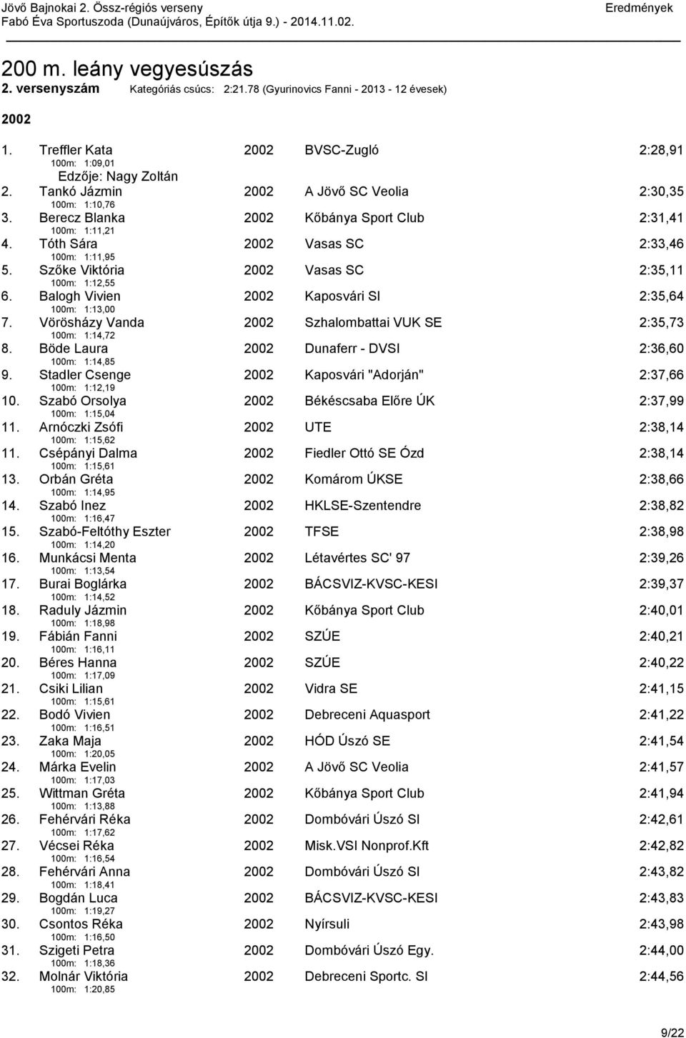 Szőke Viktória 100m: 1:12,55 Vasas SC 2:35,11 6. Balogh Vivien 100m: 1:13,00 Kaposvári SI 2:35,64 7. Vörösházy Vanda 100m: 1:14,72 Szhalombattai VUK SE 2:35,73 8.