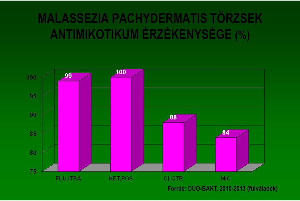 ÉRZÉKENYSÉGE (%) Forrás: