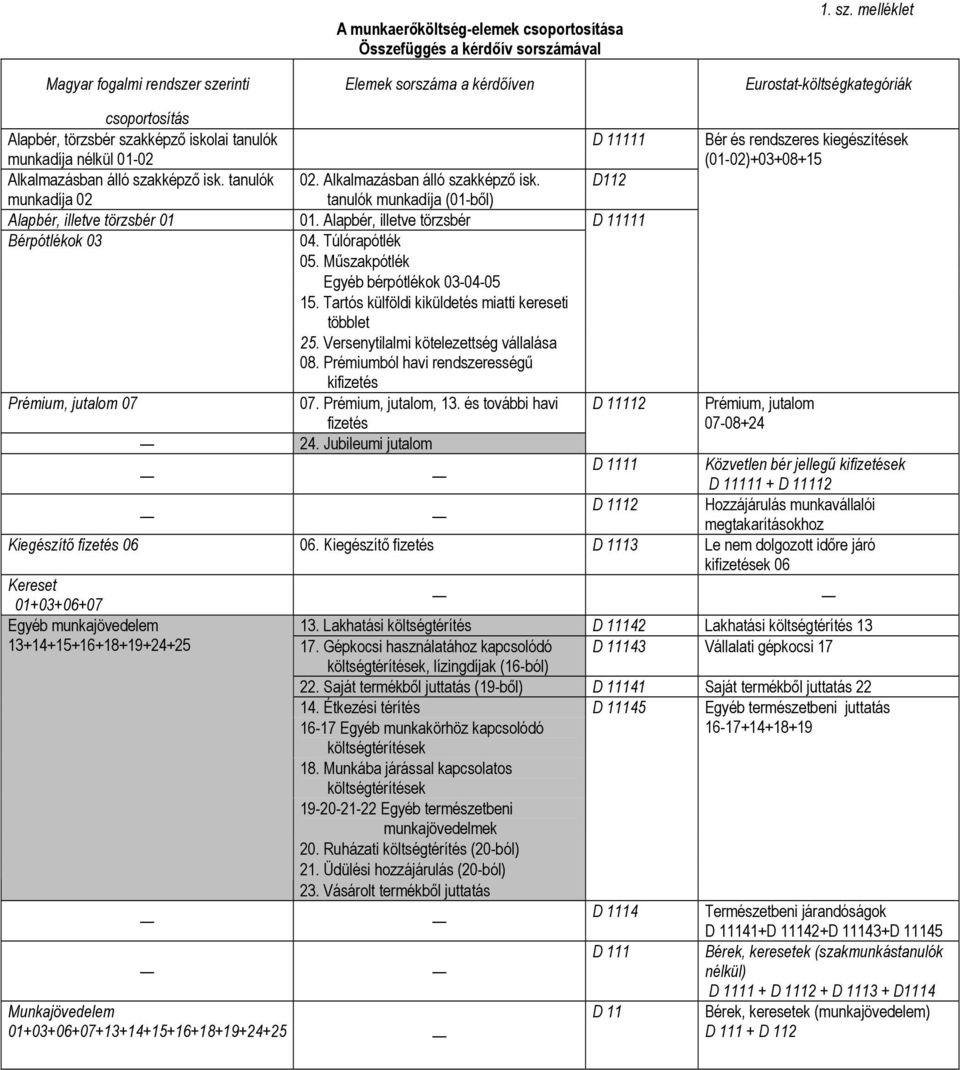 Műszakpótlék Egyéb bérpótlékok 03-04-05 15. Tartós külföldi kiküldetés miatti kereseti többlet 25. Versenytilalmi kötelezettség vállalása 08.