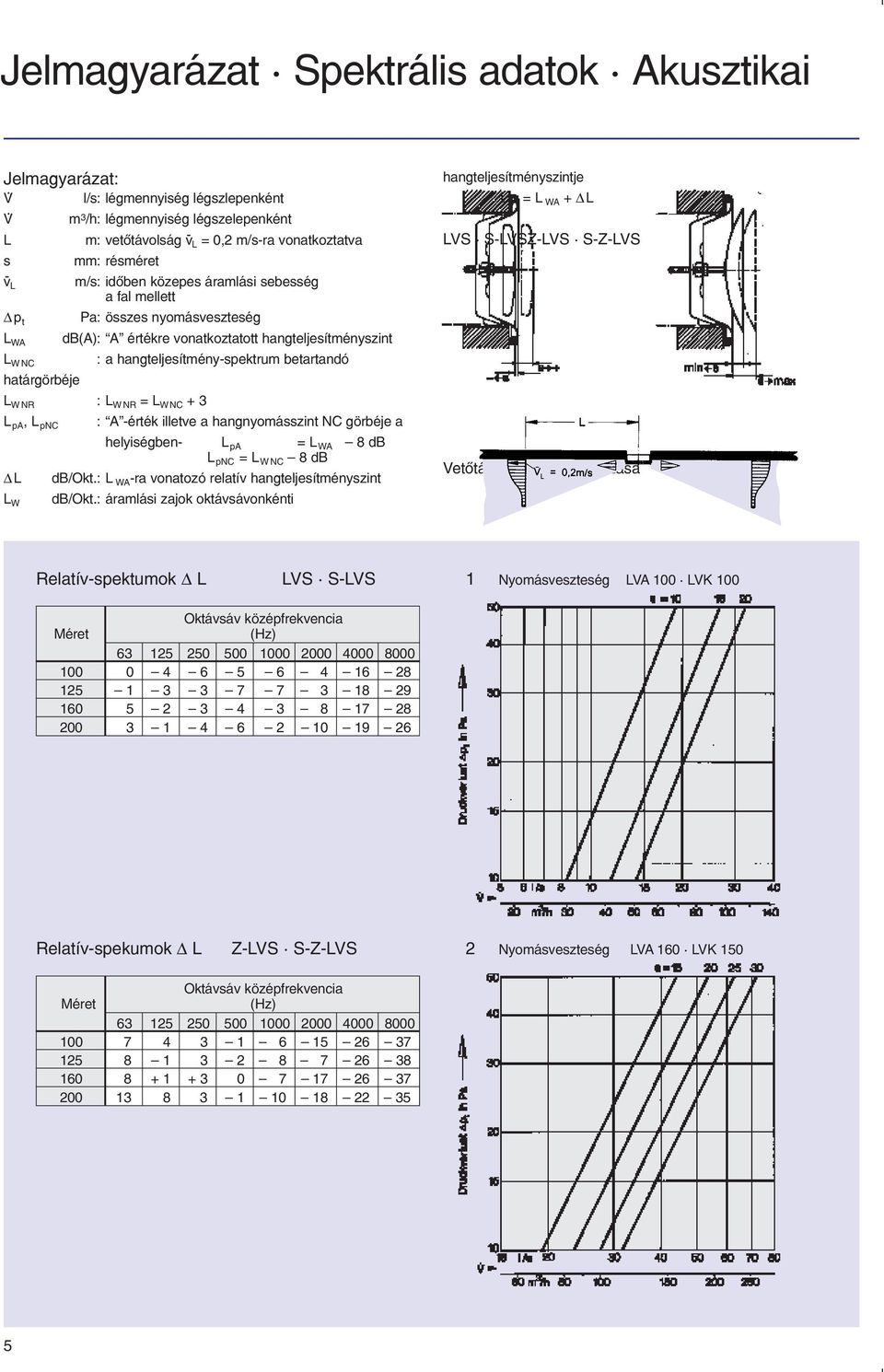 határgörbéje L W NR : L W NR = L W NC + 3 L pa, L pnc : A -érték illetve a hangnyomásszint NC görbéje a helyiségben- L pa = L WA 8 db L pnc = L W NC 8 db L db/okt.