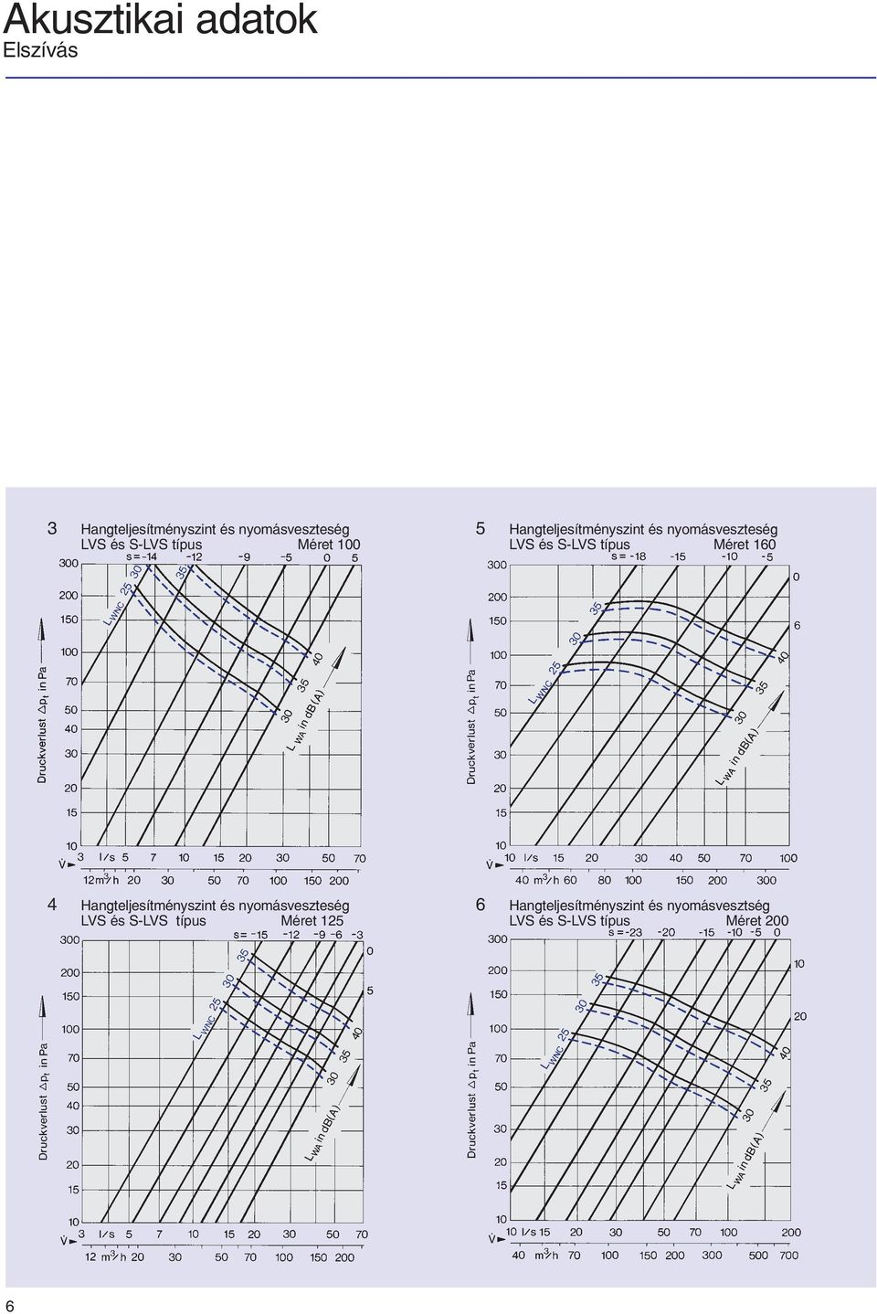 S-LVS típus Méret 160 4 Hangteljesítményszint és nyomásveszteség 6