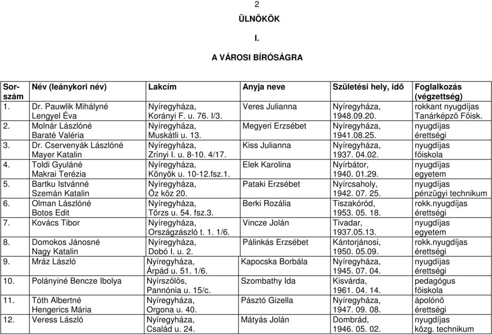 10-12.fsz.1. Elek Karolina Nyírbátor, 1940. 01.29. egyetem 5. Bartku Istvánné Szemán Katalin Őz köz 20. Pataki Erzsébet Nyírcsaholy, 1942. 07. 25. pénzügyi technikum 6.