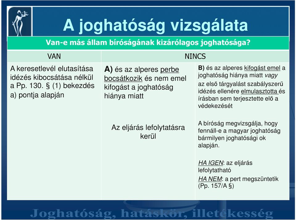 hiánya miatt vagy az elsı tárgyalást szabályszerő idézés ellenére elmulasztotta és írásban sem terjesztette elı a védekezését Az eljárás lefolytatásra kerül