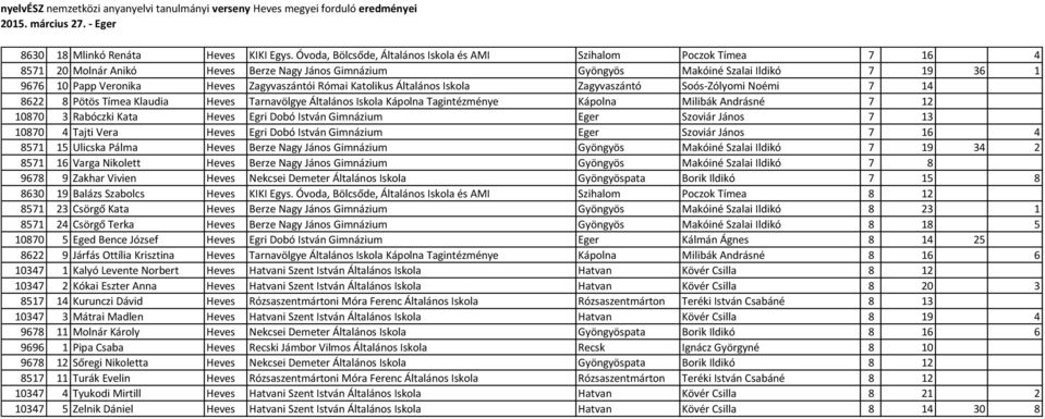 Zagyvaszántói Római Katolikus Általános Iskola Zagyvaszántó Soós-Zólyomi Noémi 7 14 8622 8 Pötös Tímea Klaudia Heves Tarnavölgye Általános Iskola Kápolna Tagintézménye Kápolna Milibák Andrásné 7 12