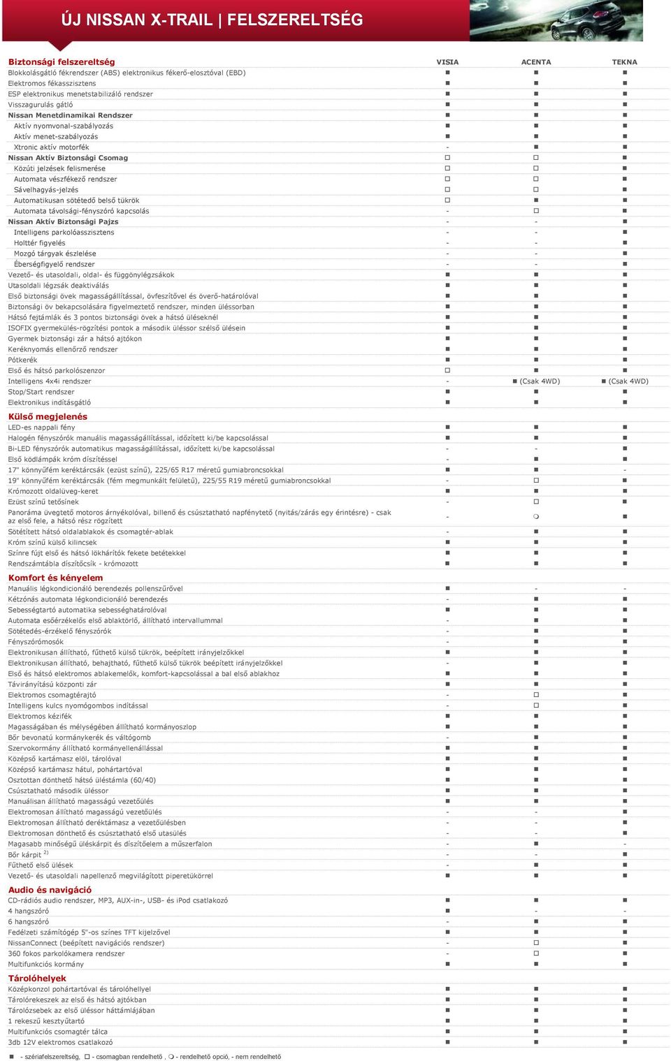 jelzések felismerése Automata vészfékező rendszer Sávelhagyás-jelzés Automatikusan sötétedő belső tükrök Automata távolsági-fényszóró kapcsolás - Nissan Aktív Biztonsági Pajzs - - Intelligens