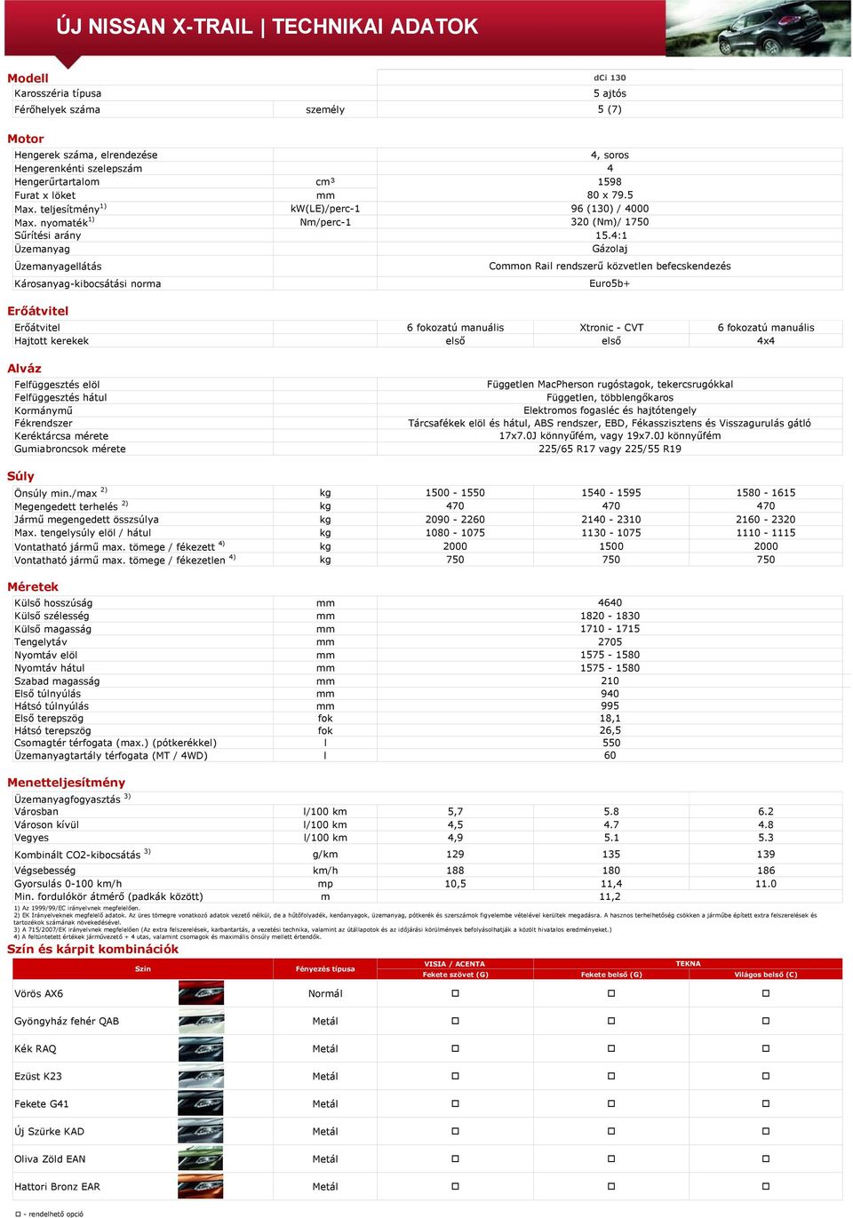 4:1 Üzemanyag Üzemanyagellátás Károsanyag-kibocsátási norma Gázolaj Coon Rail rendszerű közvetlen befecskendezés Euro5b+ Erőátvitel Erőátvitel 6 fokozatú manuális Xtronic - CVT 6 fokozatú manuális