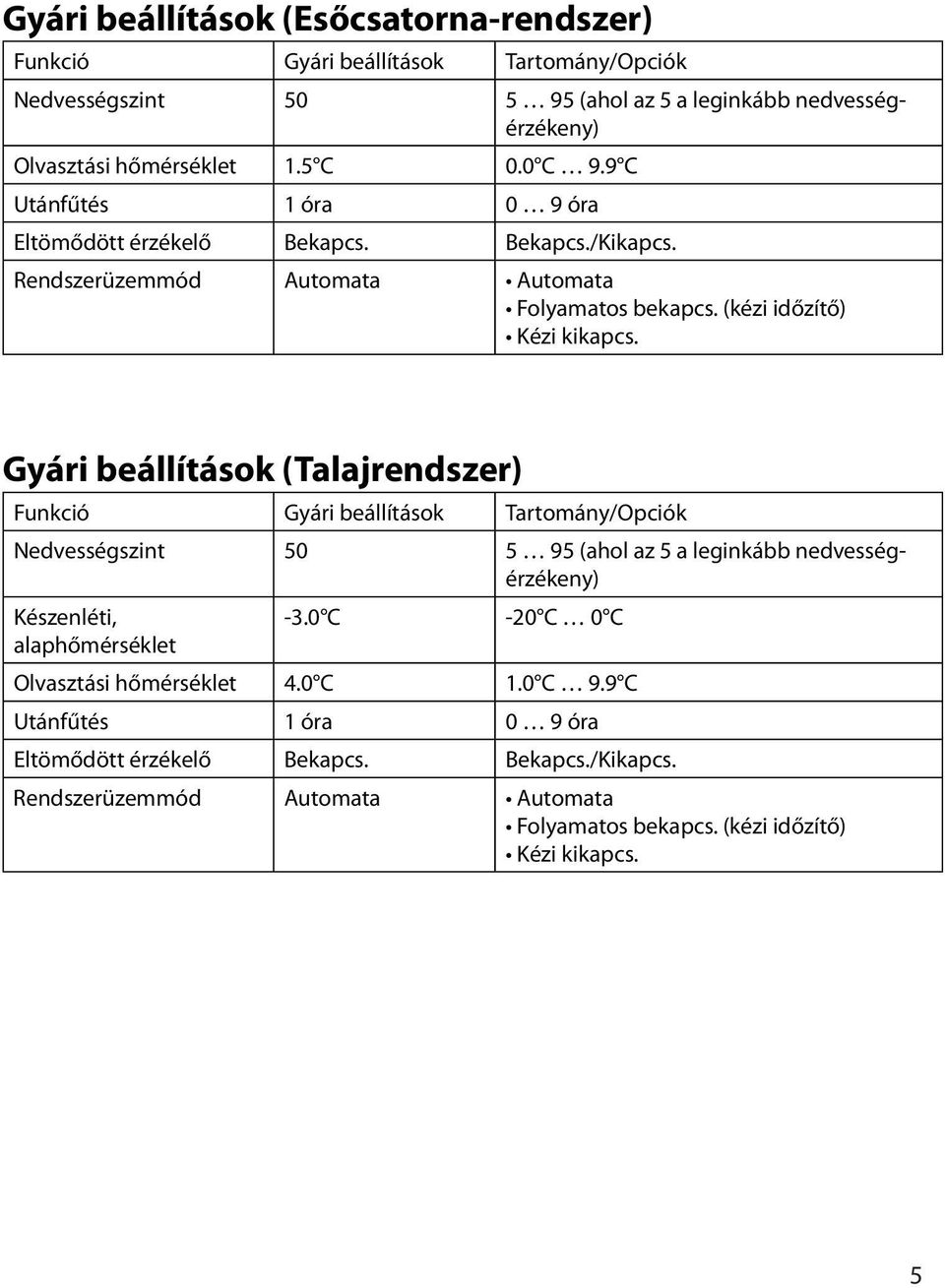 Gyári beállítások (Talajrendszer) Funkció Gyári beállítások Tartomány/Opciók Nedvességszint 50 5 95 (ahol az 5 a leginkább nedvességérzékeny) Készenléti, -3 0 C -20 C 0 C