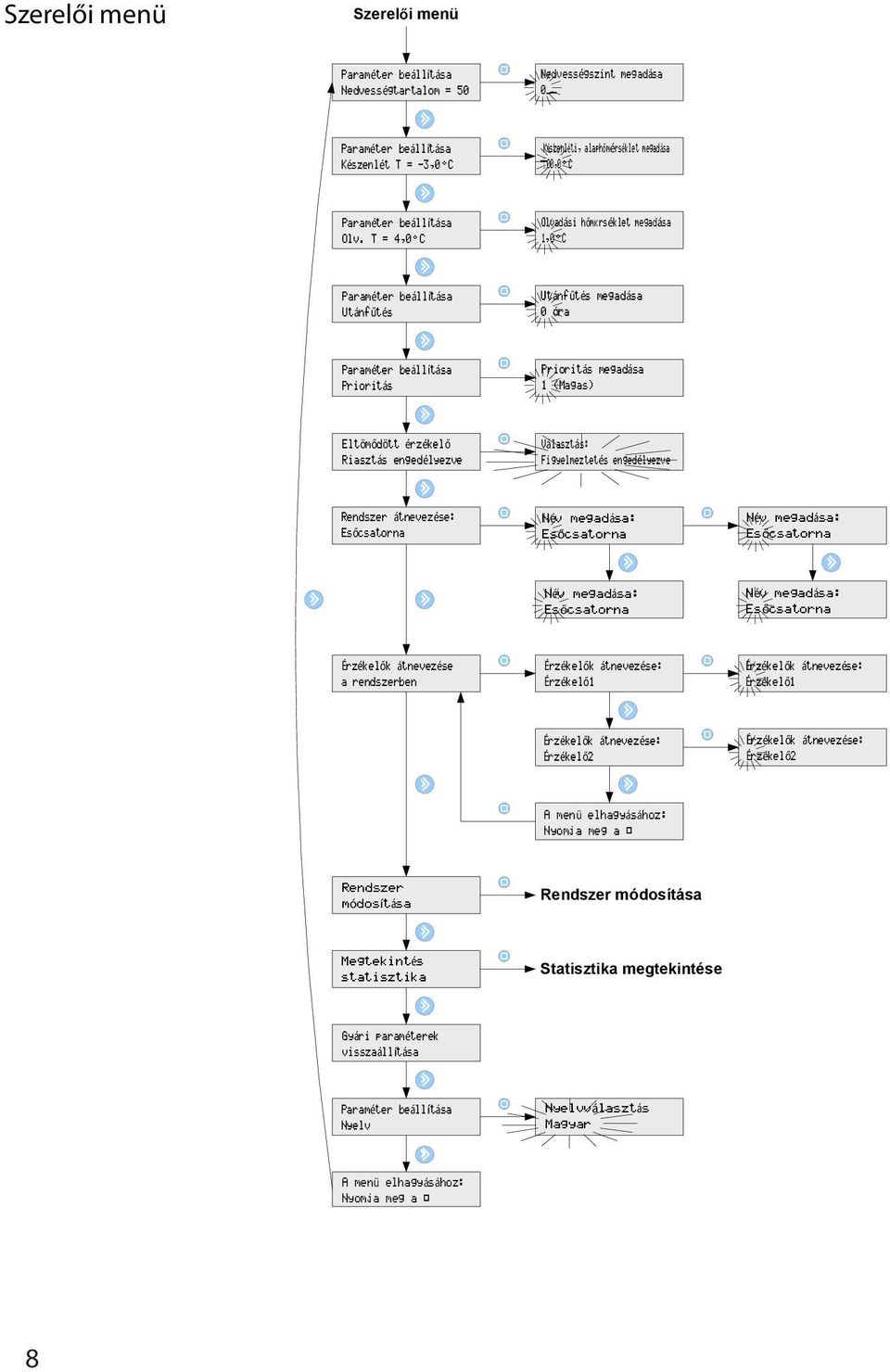 T = 4,0ÙC Olvadási hőmèrséklet megadása 1,0ÙC Paraméter beállítása Utánfűtés Utánfűtés megadása 0 óra Paraméter beállítása Prioritás Prioritás megadása 1 (Magas) Eltömődött érzékelő Riasztás