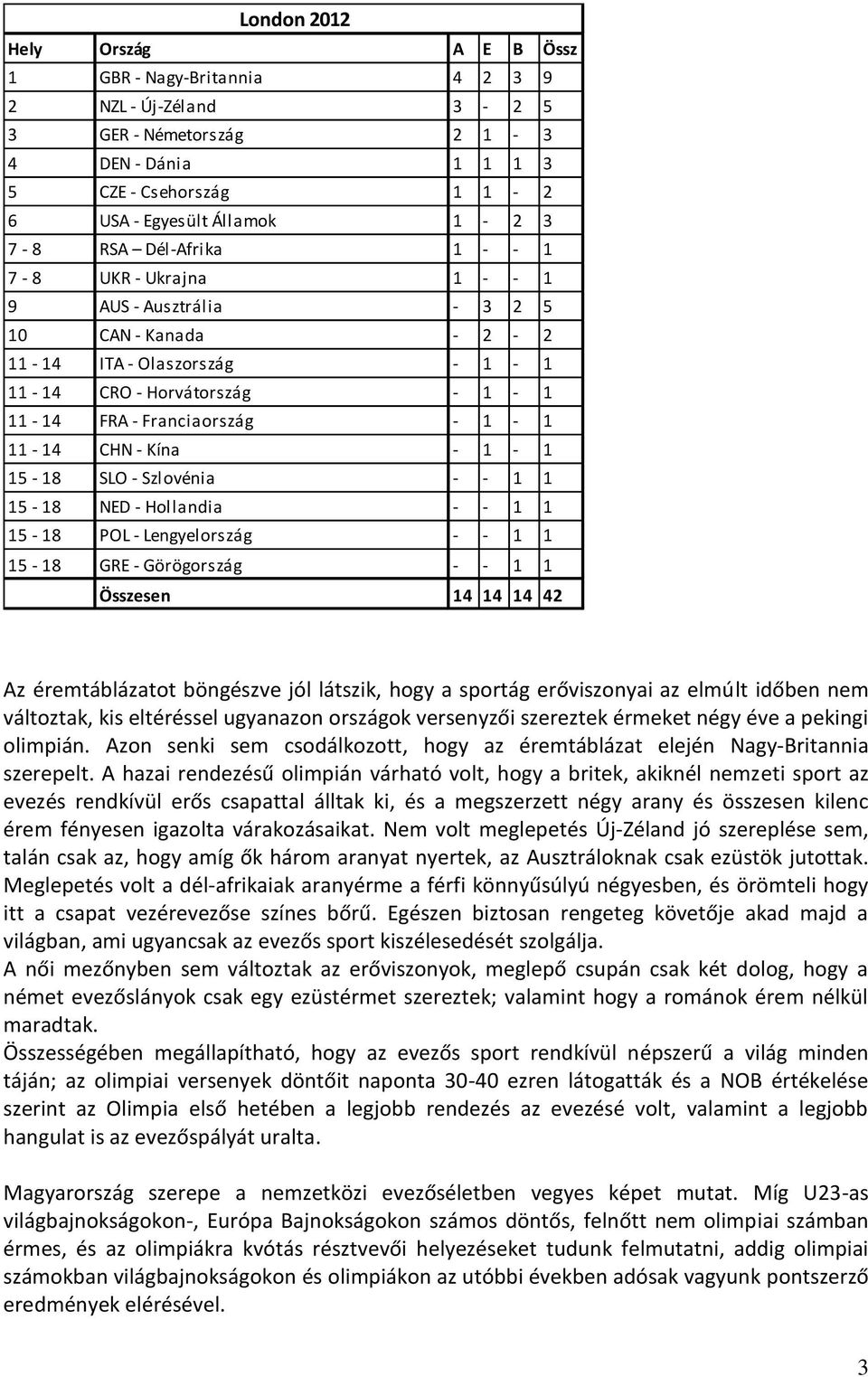 CHN - Kína - 1-1 15-18 SLO - Szlovénia - - 1 1 15-18 NED - Hollandia - - 1 1 15-18 POL - Lengyelország - - 1 1 15-18 GRE - Görögország - - 1 1 Összesen 14 14 14 42 Az éremtáblázatot böngészve jól