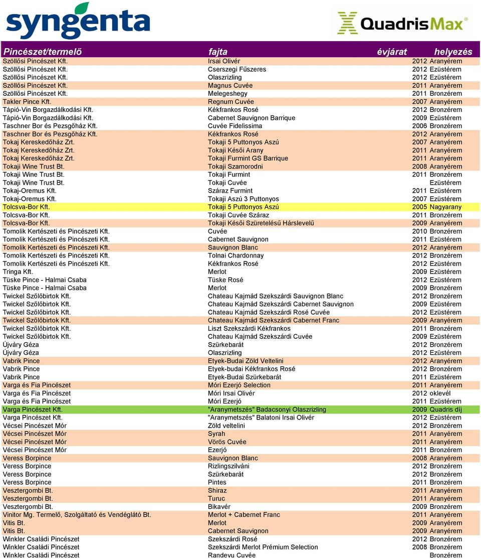 Kékfrankos Rosé 2012 Bronzérem Tápió-Vin Borgazdálkodási Kft. Cabernet Sauvignon Barrique 2009 Ezüstérem Taschner Bor és Pezsgőház Kft. Cuvée Fidelissima 2006 Bronzérem Taschner Bor és Pezsgőház Kft.