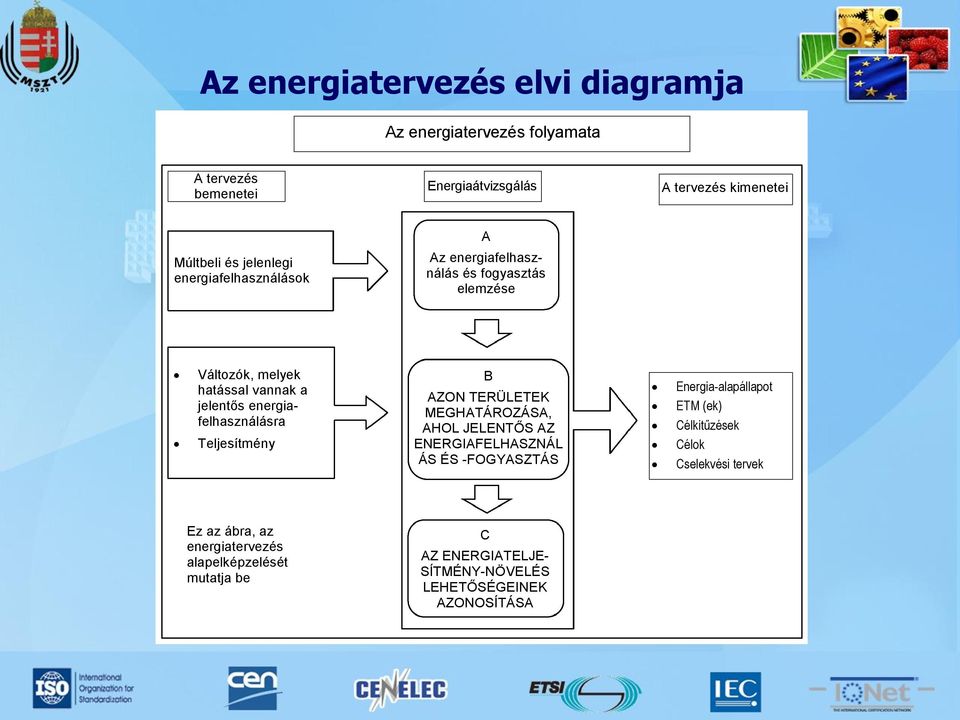 energiafelhasználásra Teljesítmény B AZON TERÜLETEK MEGHATÁROZÁSA, AHOL JELENTŐS AZ ENERGIAFELHASZNÁL ÁS ÉS -FOGYASZTÁS Energia-alapállapot