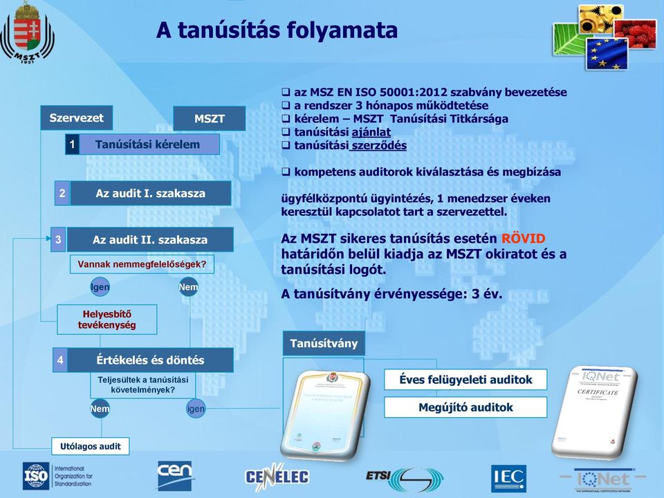 Igen Helyesbítő tevékenység Értékelés és döntés Teljesültek a tanúsítási követelmények?