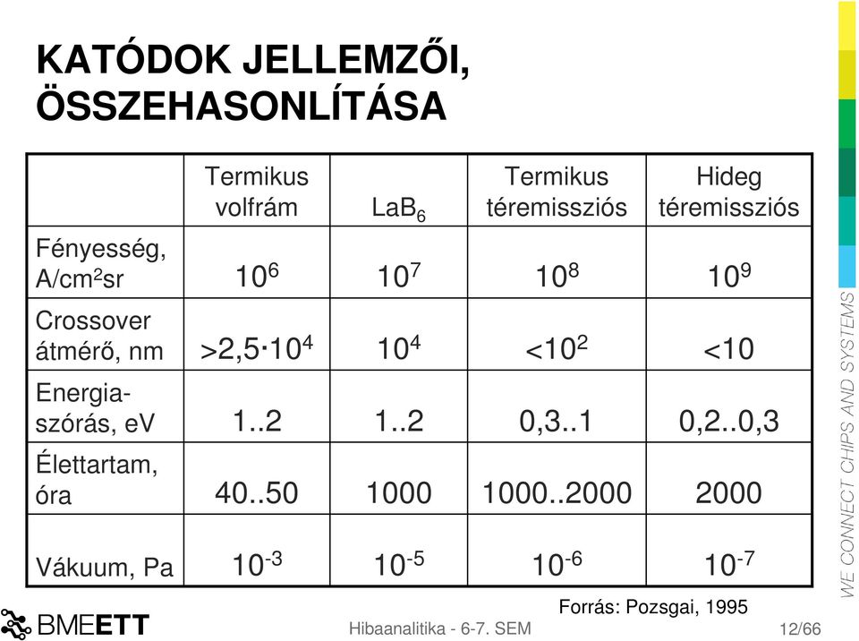 <10 2 <10 Energiaszórás, ev 1..2 1..2 0,3..1 0,2..0,3 Élettartam, óra 40..50 1000 1000.