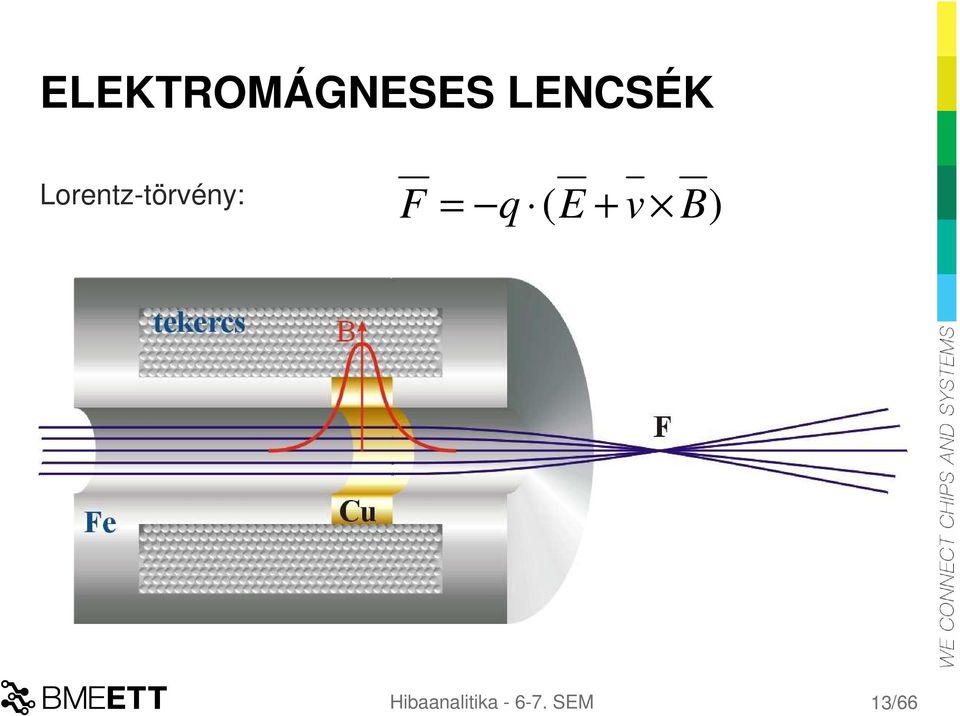 Lorentz-törvény: F =