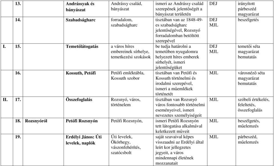 Összefoglalás Rozsnyó, város, történelem ismeri az Andrássy család szerepének jelentőségét a bányászat területén tisztában van az 1848-49- es szabadságharc jelentőségével, Rozsnyó forradalomban