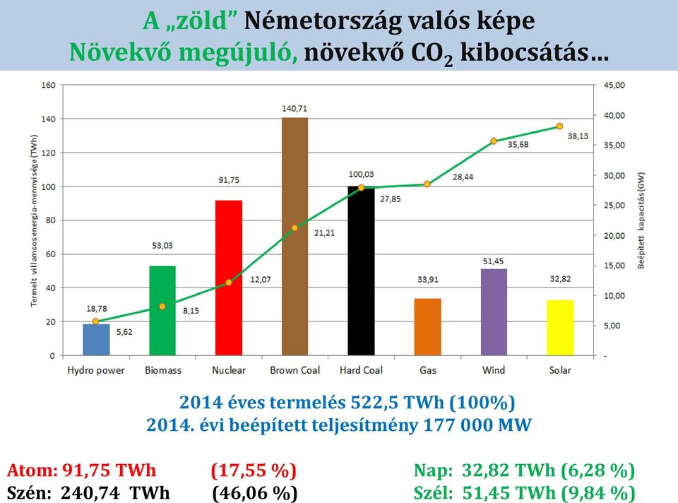 évi beépített teljesítmény 177 000 MW Atom: 91,75 TWh (17,55 %)