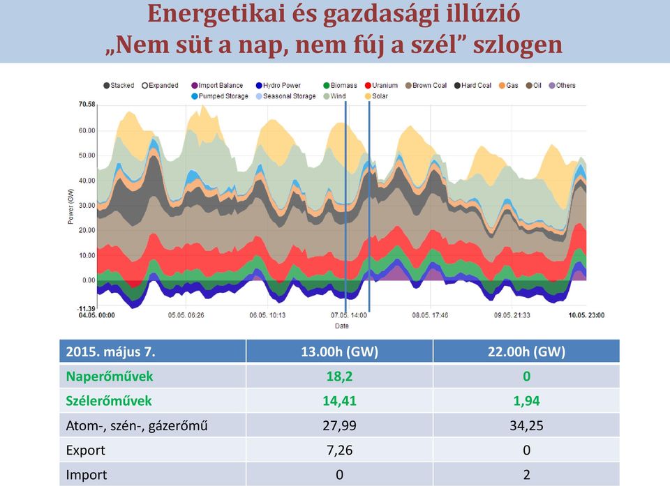 00h (GW) Naperőművek 18,2 0 Szélerőművek 14,41 1,94
