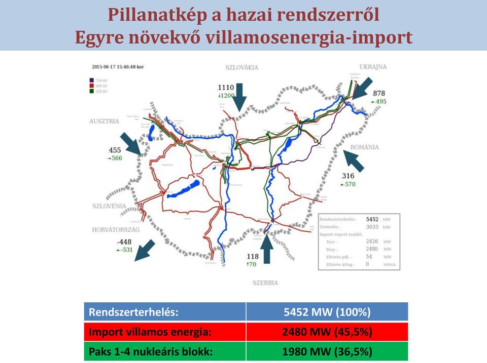 MW (100%) Import villamos energia: 2480 MW