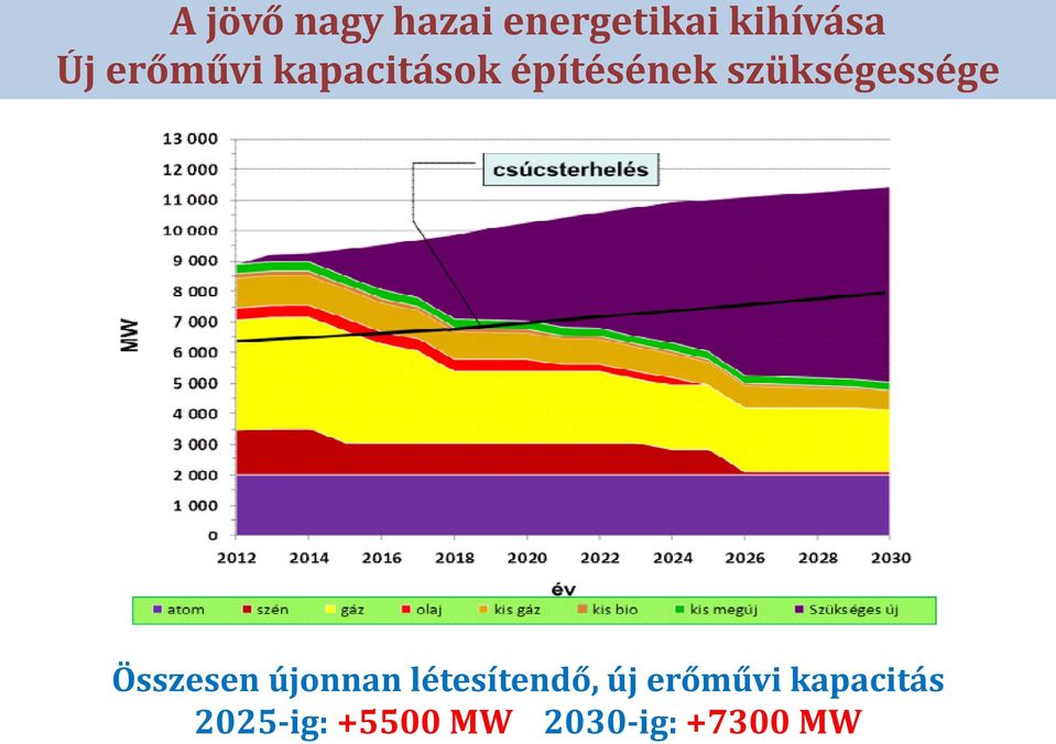 szükségessége Összesen újonnan létesítendő,