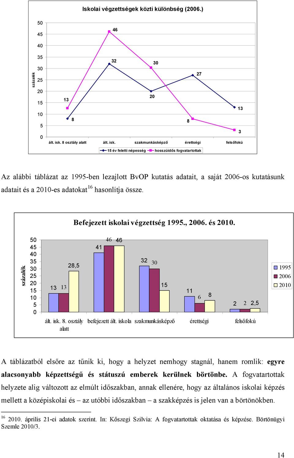 szakmunkásképző érettségi felsőfokú 15 év feletti népesség hosszúidős fogvatartottak Az alábbi táblázat az 1995-ben lezajlott BvOP kutatás adatait, a saját 2006-os kutatásunk adatait és a 2010-es