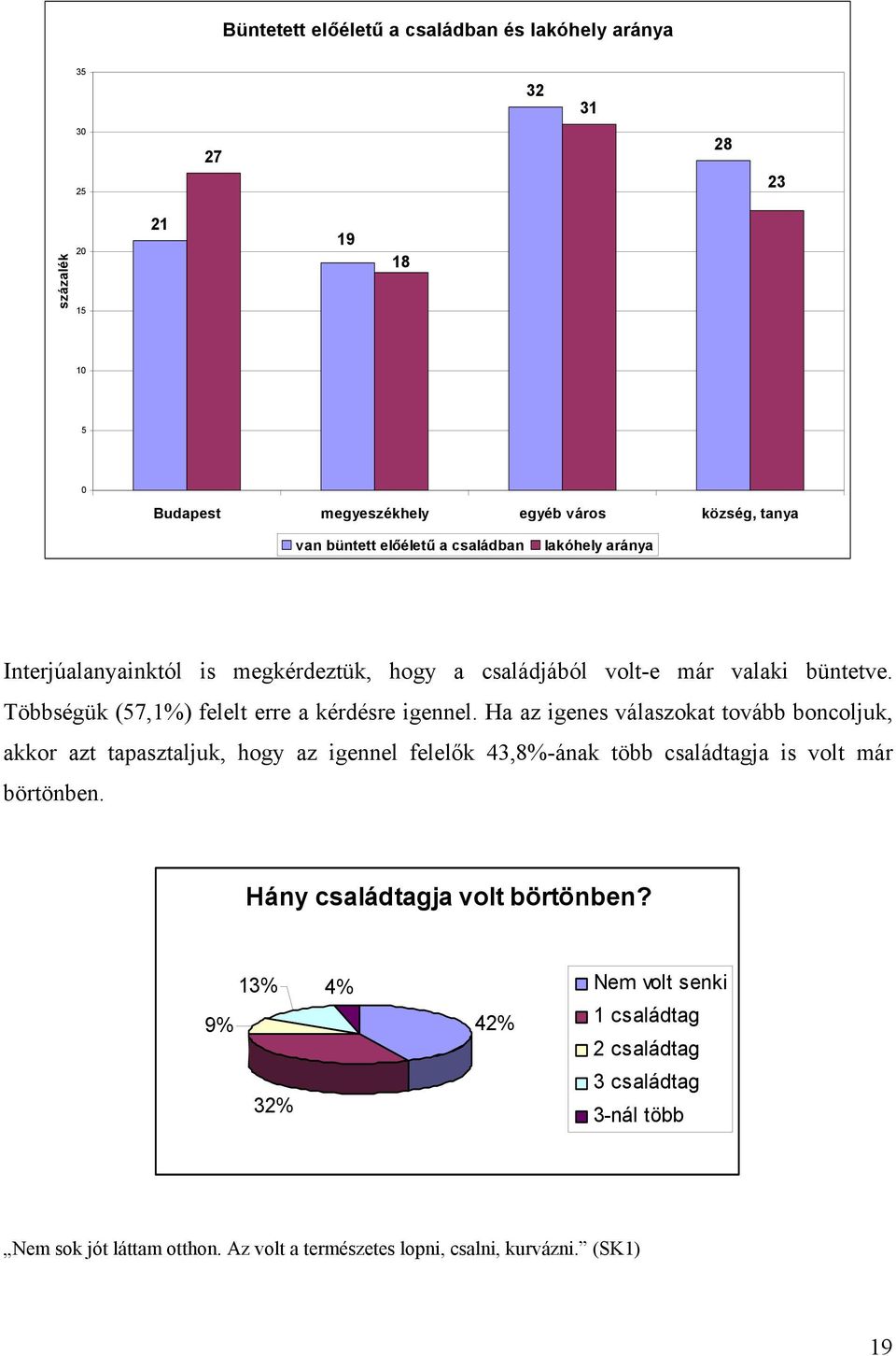 Többségük (57,1%) felelt erre a kérdésre igennel.