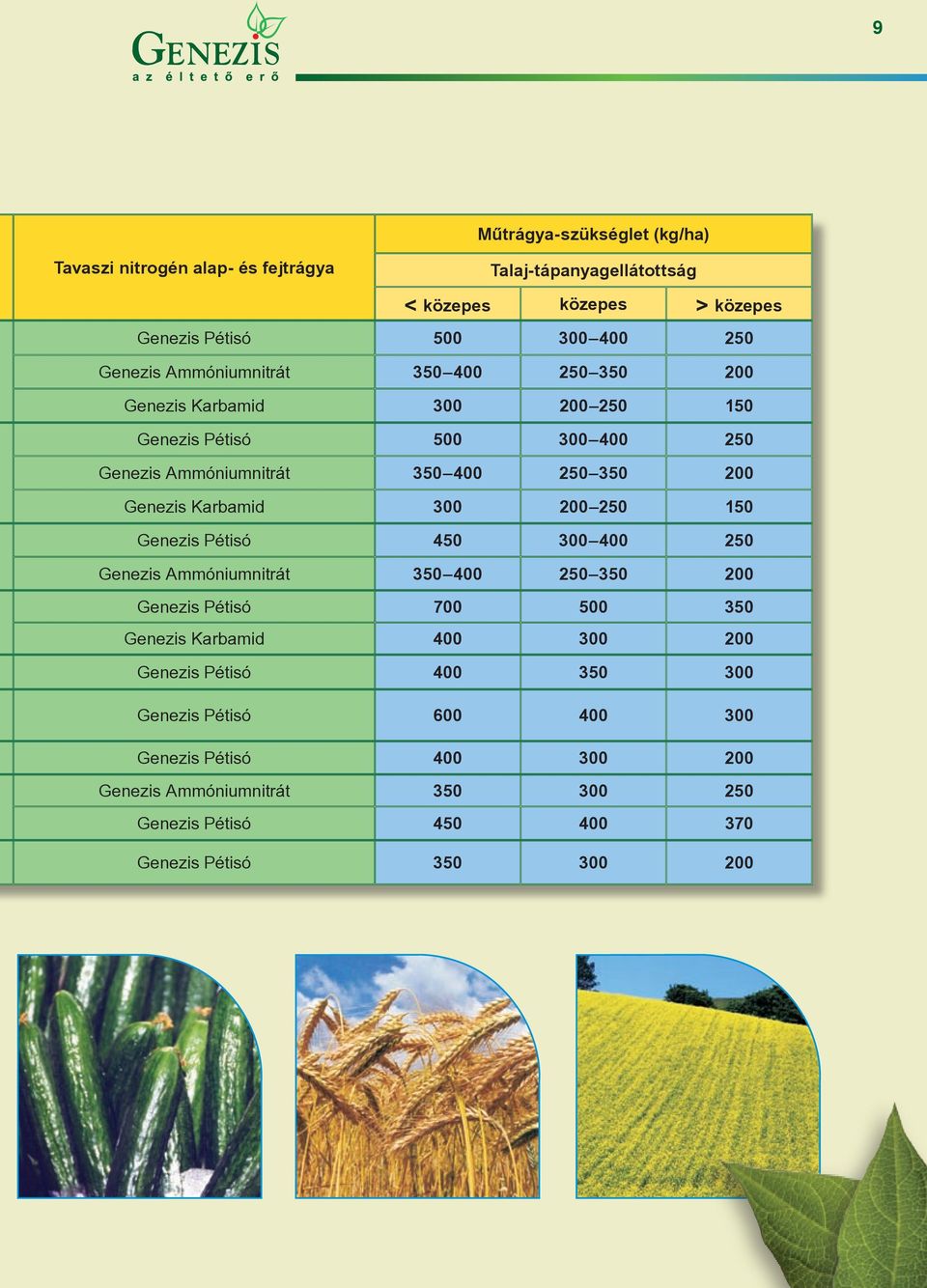 Karbamid 300 200 250 150 Genezis Pétisó 450 300 400 250 Genezis Ammóniumnitrát 350 400 250 350 200 Genezis Pétisó 700 500 350 Genezis Karbamid 400 300 200