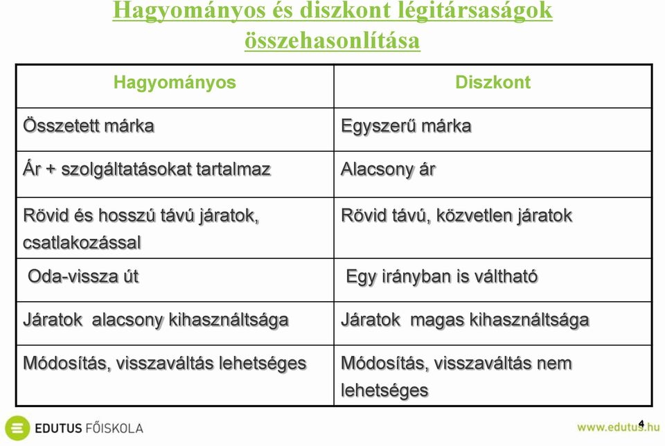 alacsony kihasználtsága Módosítás, visszaváltás lehetséges Diszkont Egyszerű márka Alacsony ár Rövid