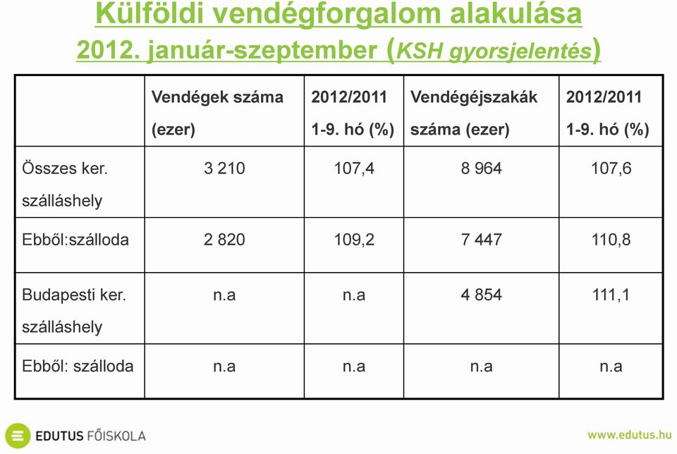 2012/2011 (ezer) 1-9. hó (%) száma (ezer) 1-9. hó (%) Összes ker.