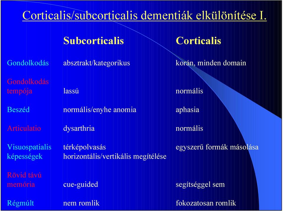 lassú normális Beszéd normális/enyhe anomia aphasia Articulatio dysarthria normális Visuospatialis
