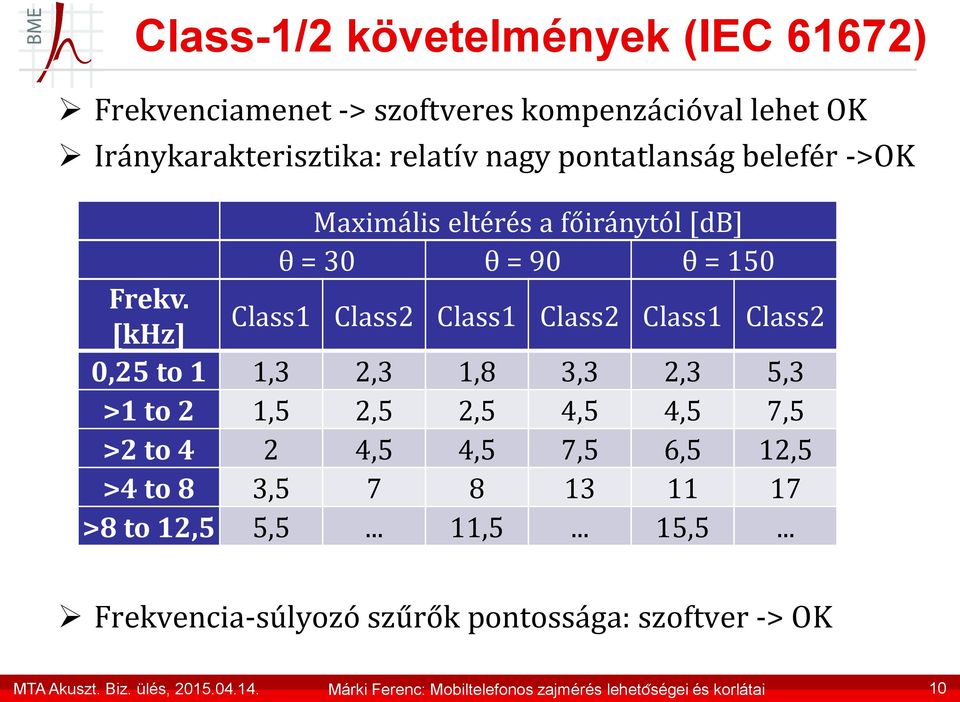[khz] Class1 Class2 Class1 Class2 Class1 Class2 0,25 to 1 1,3 2,3 1,8 3,3 2,3 5,3 >1 to 2 1,5 2,5 2,5 4,5 4,5 7,5 >2 to 4 2 4,5 4,5 7,5 6,5