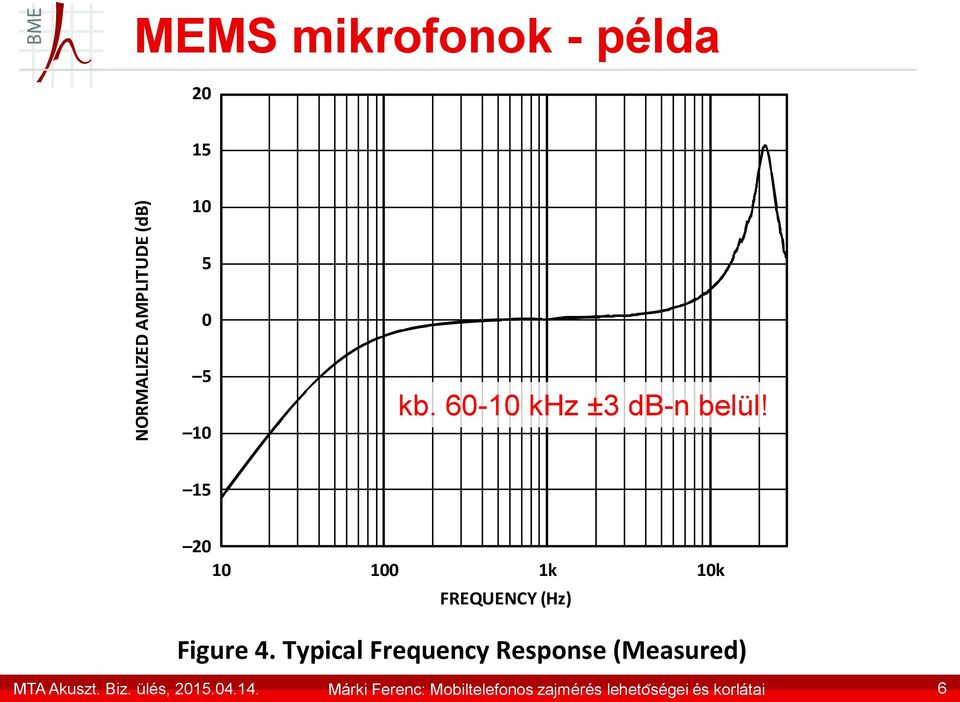 15 20 10 100 1k 10k FREQUENCY (Hz) Figure 4.