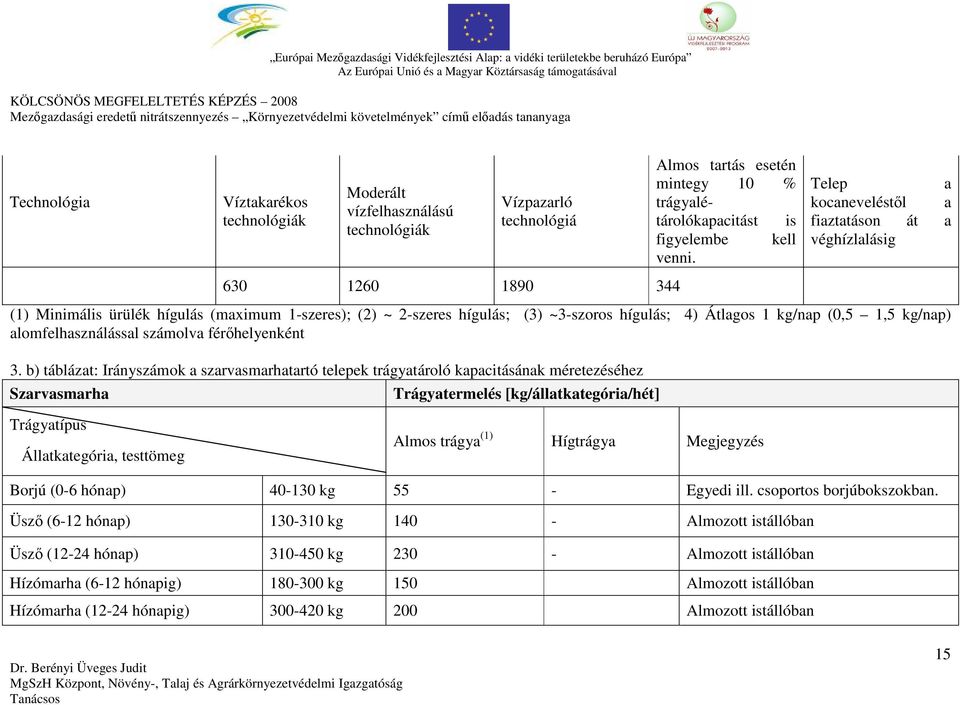 Telep a kocaneveléstől a fiaztatáson át a véghízlalásig (1) Minimális ürülék hígulás (maximum 1szeres); (2) ~ 2szeres hígulás; (3) ~3szoros hígulás; 4) Átlagos 1 kg/nap (0,5 1,5 kg/nap)