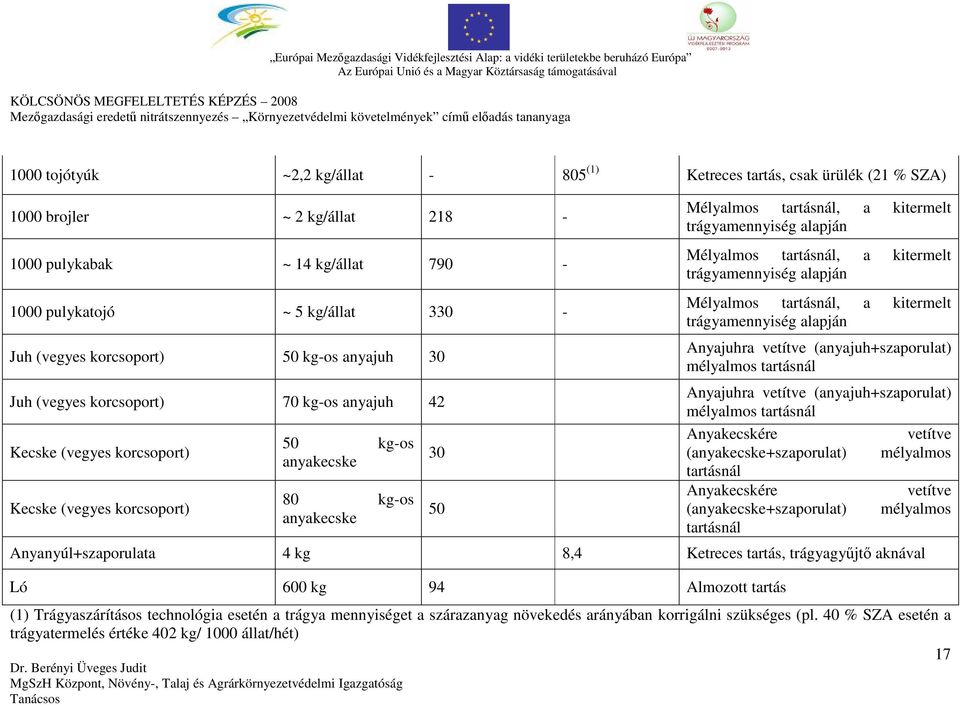 Agrárkörnyezetvédelmi Igazgatóság 30 50 Mélyalmos tartásnál, a kitermelt trágyamennyiség alapján Mélyalmos tartásnál, a kitermelt trágyamennyiség alapján Mélyalmos tartásnál, a kitermelt