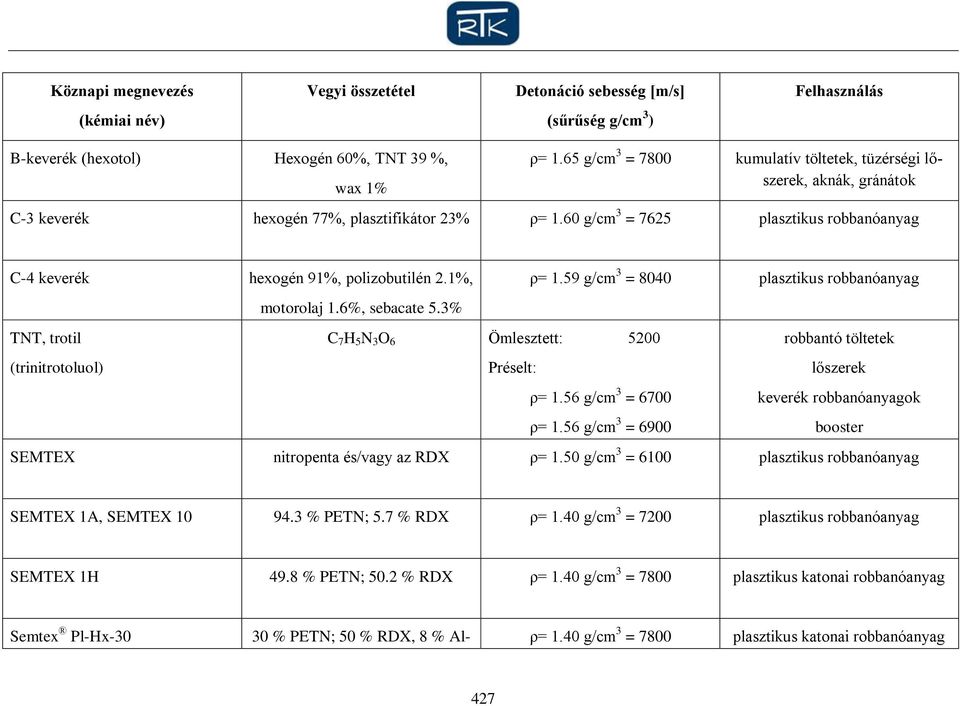 60 g/cm 3 = 7625 plasztikus robbanóanyag C-4 keverék hexogén 91%, polizobutilén 2.1%, ρ= 1.59 g/cm 3 = 8040 plasztikus robbanóanyag motorolaj 1.6%, sebacate 5.