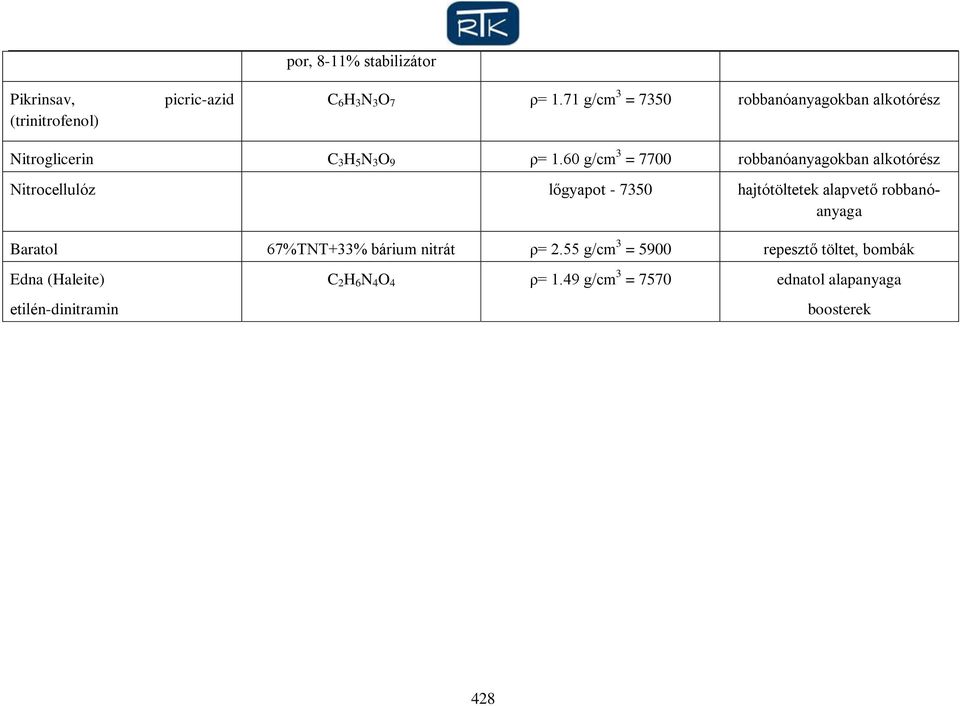 60 g/cm 3 = 7700 robbanóanyagokban alkotórész Nitrocellulóz lőgyapot - 7350 hajtótöltetek alapvető robbanóanyaga