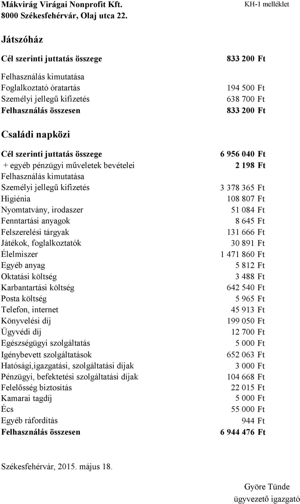 Családi napközi Cél szerinti juttatás összege 6 956 040 Ft + egyéb pénzügyi m veletek bevételei 2 198 Ft Felhasználás kimutatása Személyi jelleg kifizetés Higiénia Nyomtatvány, irodaszer Fenntartási