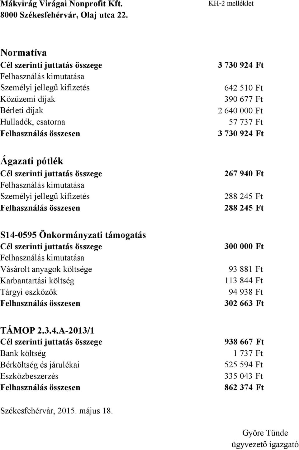 390 677 Ft 2 640 000 Ft 57 737 Ft 3 730 924 Ft Ágazati pótlék Cél szerinti juttatás összege Felhasználás kimutatása Személyi jelleg kifizetés Felhasználás összesen 267 940 Ft 288 245 Ft 288 245 Ft