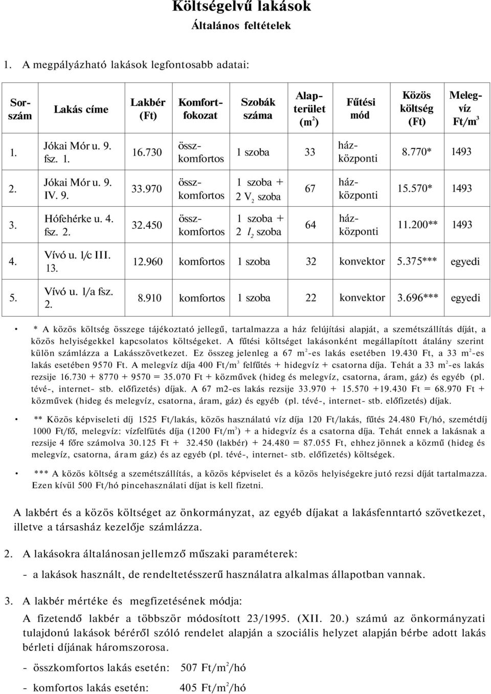 730 1 szoba 33 összkomfortos házközponti 8.770* 1493 2. Jókai Mór u. 9. IV. 9. 33.970 1 szoba + 2 V 2 szoba 67 összkomfortos házközponti 15.570* 1493 3. Hófehérke u. 4. fsz. 2. 32.