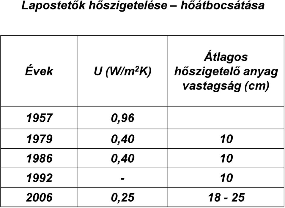 anyag vastagság (cm) 1957 0,96 1979