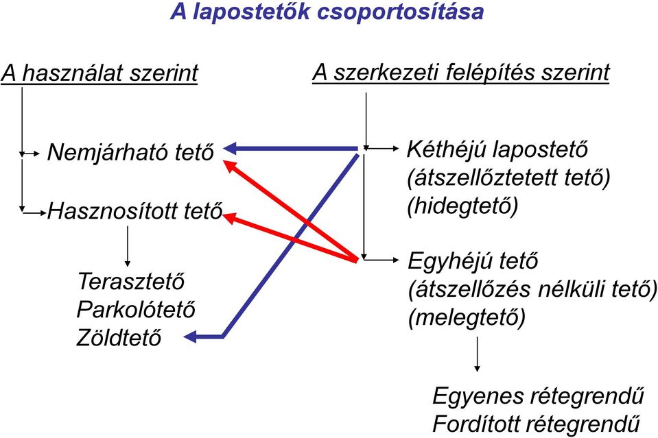 Zöldtető Kéthéjú lapostető (átszellőztetett tető) (hidegtető) Egyhéjú