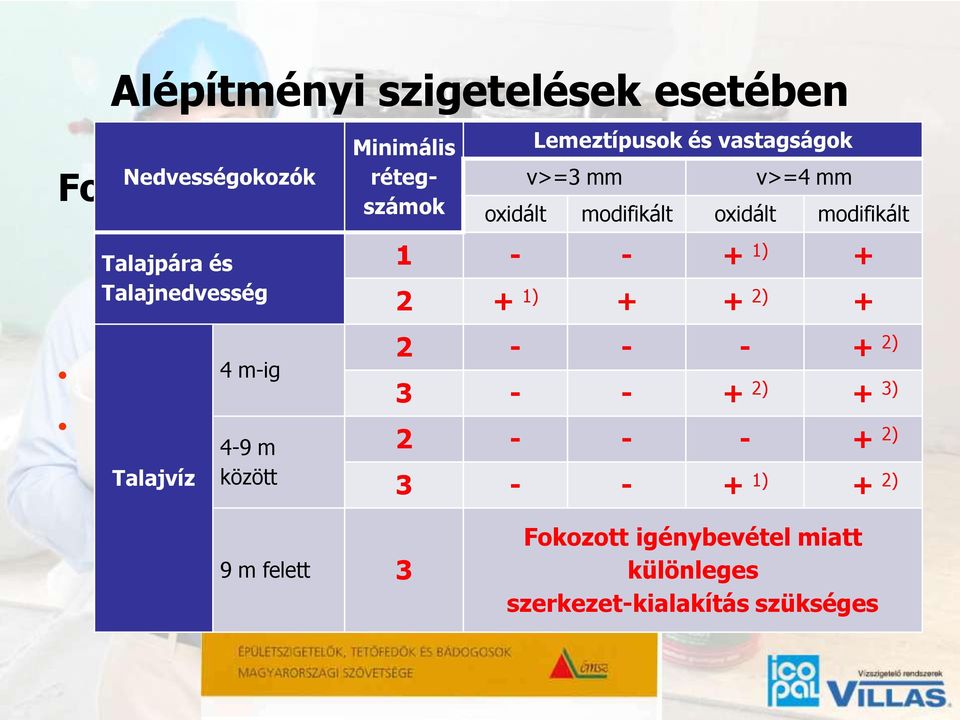 Talajpára és Talajnedvesség Rétegszámra 4 m-ig vonatkozóan Lemeztípusok és vastagságok v>=3 mm v>=4 mm oxidált modifikált oxidált modifikált 2 - - - + 2) 3 -