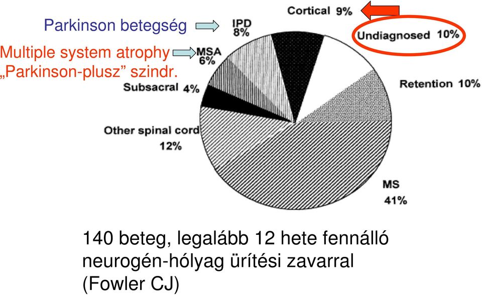 140 beteg, legalább 12 hete fennálló