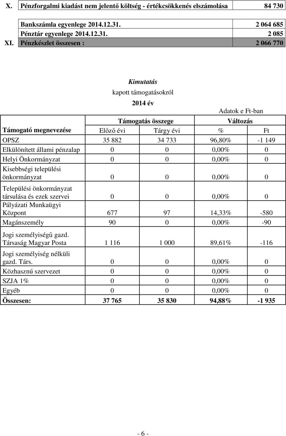 Elkülönített állami pénzalap 0 0 0,00% 0 Helyi Önkormányzat 0 0 0,00% 0 Kisebbségi települési önkormányzat 0 0 0,00% 0 Települési önkormányzat társulása és ezek szervei 0 0 0,00% 0 Pályázati